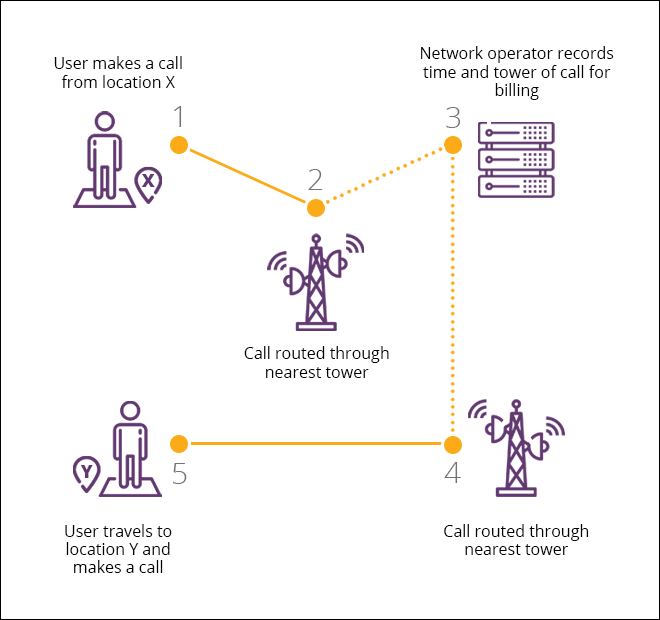A graphic showing how call detail records work